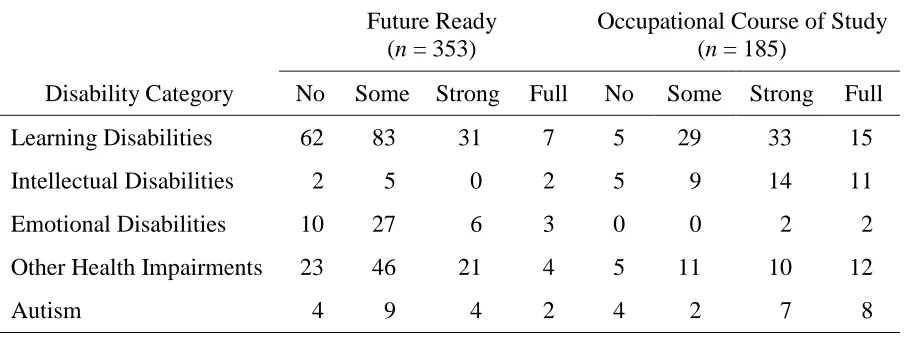 Table 7 Number of Students on Each Diploma Pathway with Evidence of Independent Living Activities in IEPs, by Disability Category 