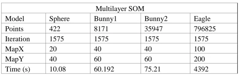 Table 2: Performance of Multiple Layer of SOM-DDLib 