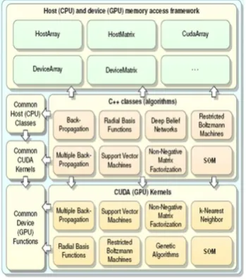 Fig. 1: GPUMLiB Framework  