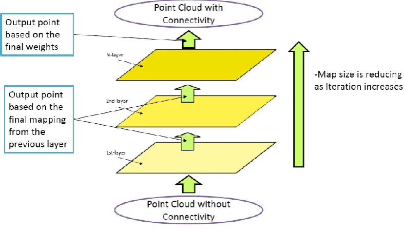 Figure 7 shows the SOM-DLLib multilayer architecture and each layer is considered as a complete process