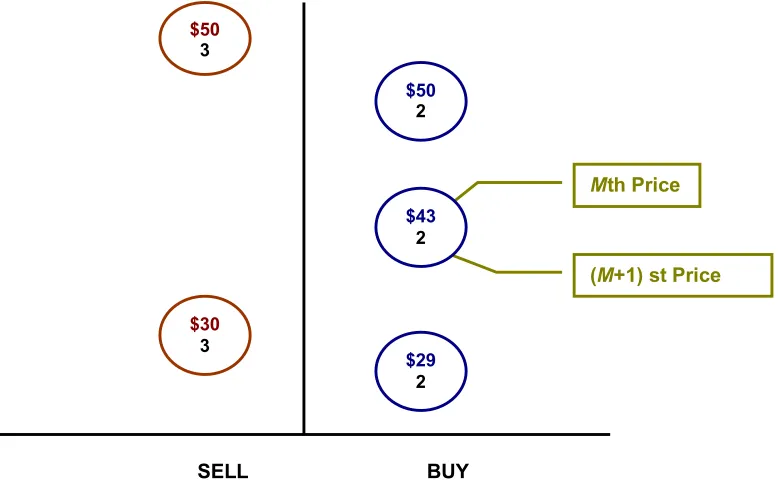 Figure 2.1. The Mth and (M+1) st prices in a multi-unit bid auction. 