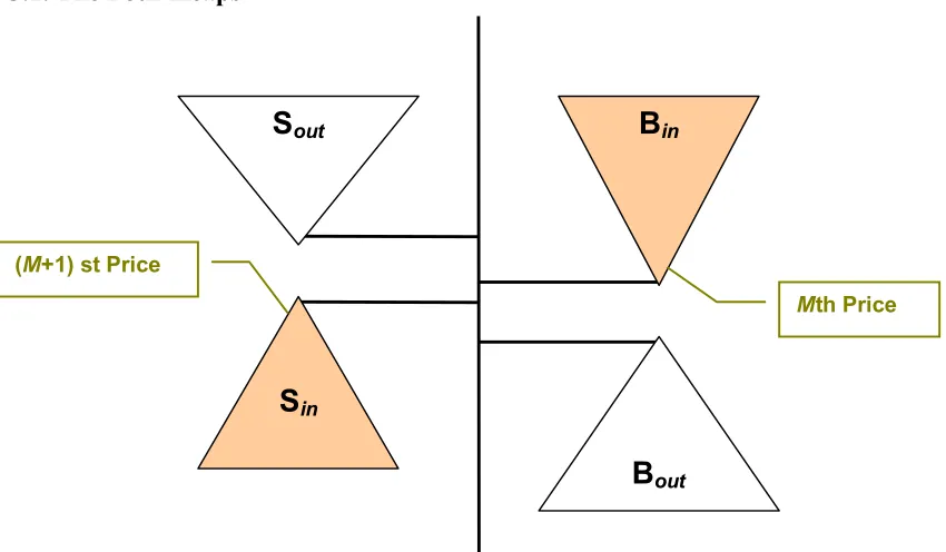 Figure 3.1. The four heaps in the 4-Heap algorithm. 