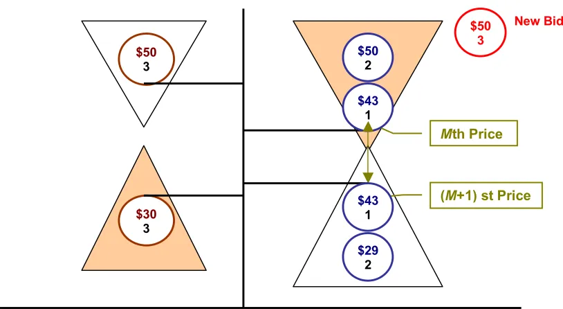 Figure 3.2. The original 4 heaps before inserting a new buy bid. 