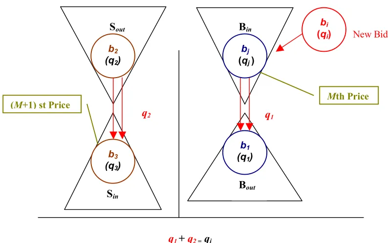 Figure 3.4. The general case for inserting a new buy bid into Bin. 