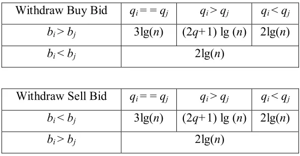 Table 3.2. The worst case complexity analysis of the 4-Heap withdraw action. 