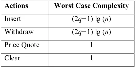 Table 3.3. The worst case complexity analysis of the four auctions actions  