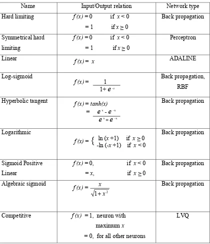 Table 1.1: Different Activation Functions in Various Network Types 