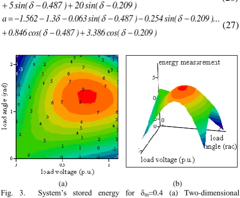 Fig. 3.  System’s stored energy for δm=0.4 (a) Two-dimensional representation (b) Three- dimensional representation