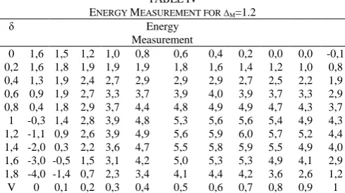 Fig. 6.  System’s stored energy for δ m=1.6 (a) Two-dimensional representation (b) Three- dimensional representation