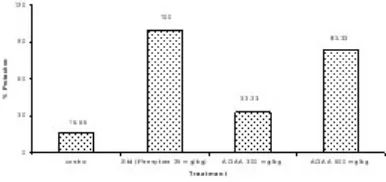 Fig. 3: Effect of AQAA (300 and 600 mg/kg) onpercentage potection in PTZ induced convulsion