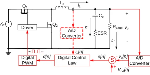 Fig. 1 Digitally controlled synchronous buck converter  