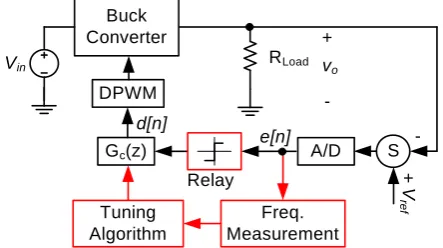 Fig. 2 Nonlinear relay to induce LCOs  
