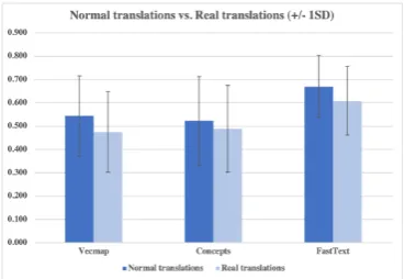 Figure 6: Experiment 5: true friends compared to nor-mal translations.