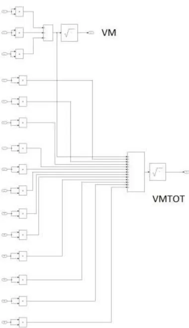 Figure 3: Simulink subsystem of the implemented model for the calculation of VM and VM TOT 