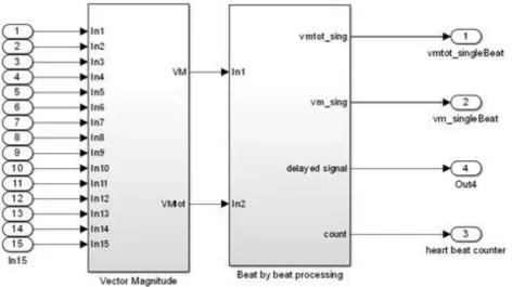 Figure 4: Simulink high level model of the beat per beat processing 