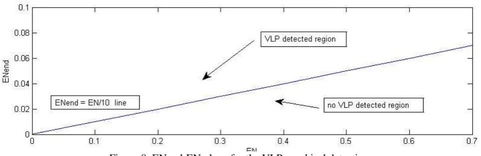 Figure 8: ENend-EN plane for the VLP graphical detection 