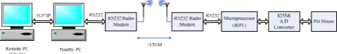 Fig. 1 Structure of the proposed system hardware 