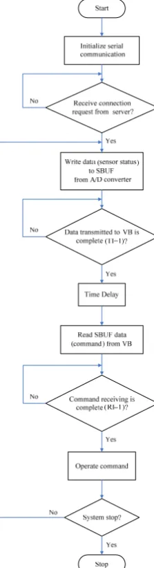 Table 1: control registers status SCON TMOD SMOD TH1 