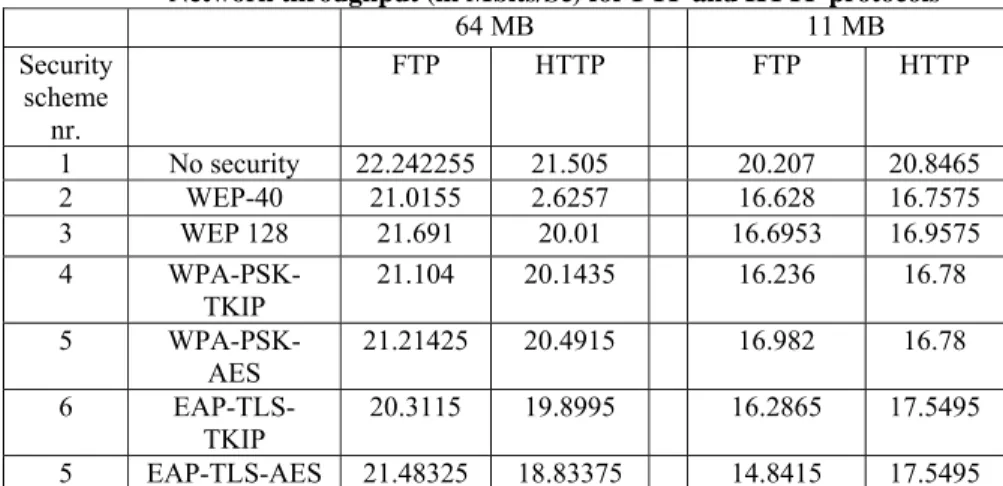 Table 2  Network throughput (in Mbits/Sc) for FTP and HTTP protocols 