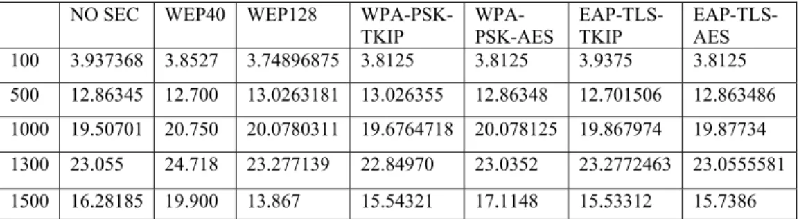 Table 3  Throughputs ( in Mbits/Sec) for different packet sizes, using UDP 