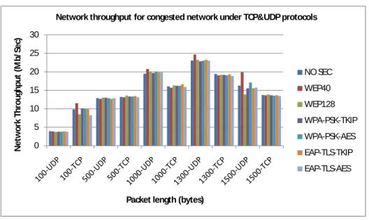 Fig. 8. Impact of packet length on network performance 