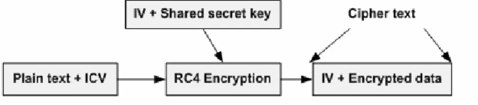 Fig. 1 WEP algorithm  2.2. Wi-Fi Protected Access (WPA) 