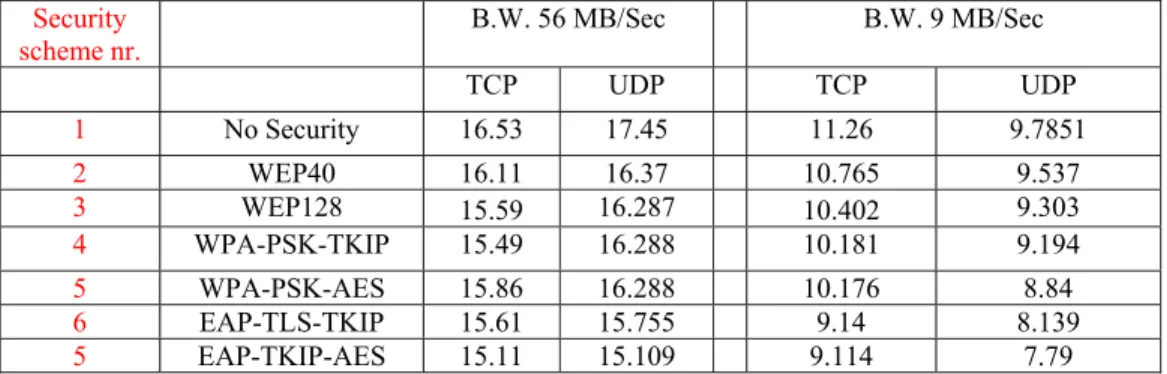 Table 1  Network throughput ( in Mbits/Sec) for TCP and UDP 