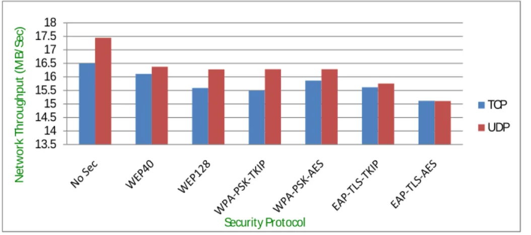 Fig. 5. Network throughput for 9Mb/Sec bandwidth 