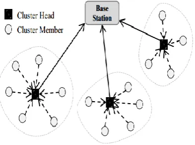 Figure 1 Cluster-based Mode 