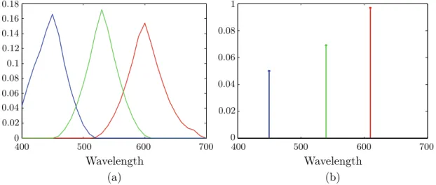 Figure 1 (a) : Typical RGB camera sensors—Sony DXC930 camera. (b): Theoretical narrow- narrow-band RGB camera sensors.