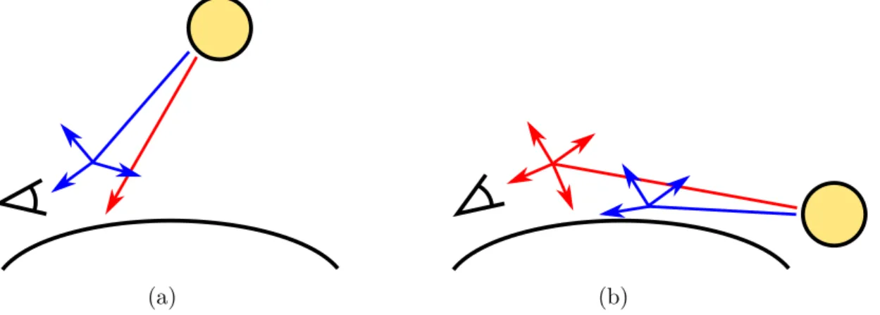 Figure 7 The principle of Rayleigh scattering (a) at daylight and (b) at sunset.