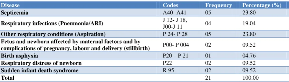 Table 5: Distribution of the assigned causes of neonatal death as per verbal autopsy. 