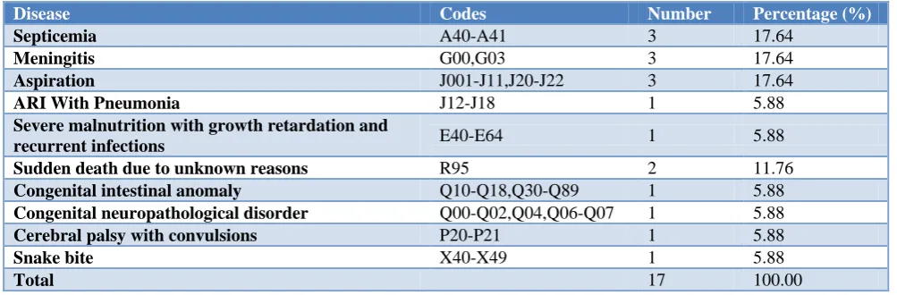 Table 11: Distribution of assigned causes of post neonatal deaths after verbal autopsy
