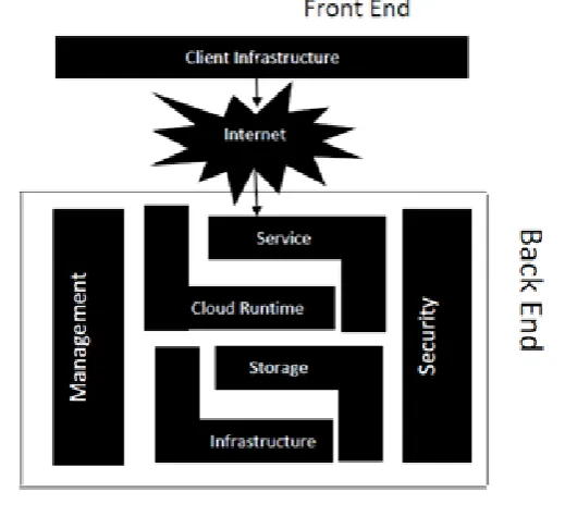 Figure 1: Cloud Computing Architecture 