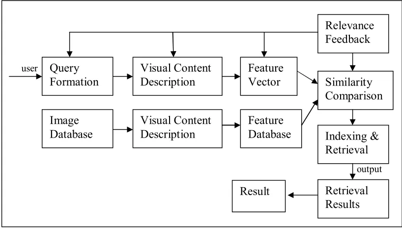 Figure 1.1: Diagram for content-based image retrieval system. (Long et. al, 2003) 