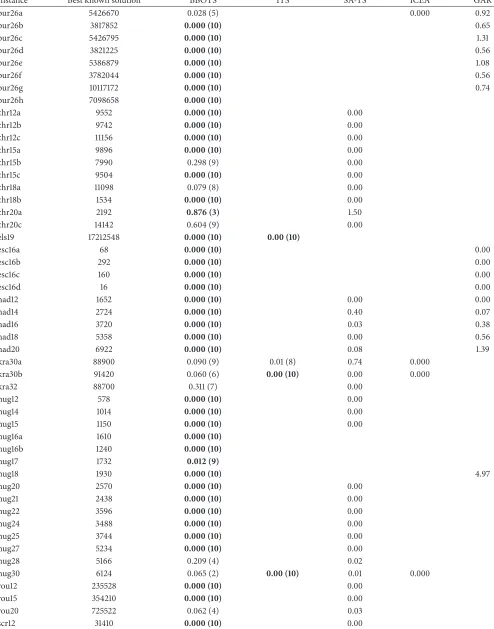 Table 5: Comparative results between BBOTS algorithm and state-of-the-art QAP approaches.