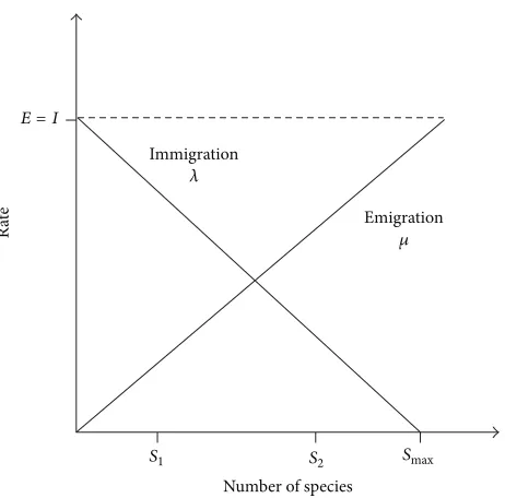 Figure 1: Model for immigration and emigration rates.