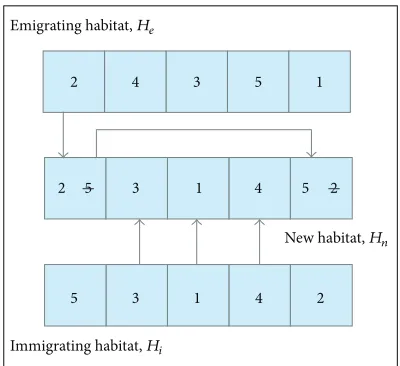 Figure 2: Migration operator of BBOTS algorithm.