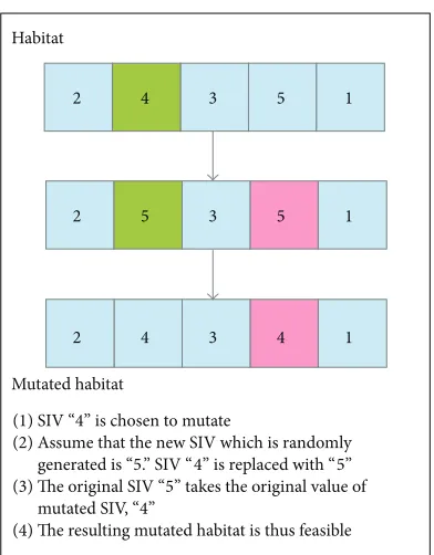 Table 2: Parameter setting of classical BBO and BBOTS algorithmsfor QAP.