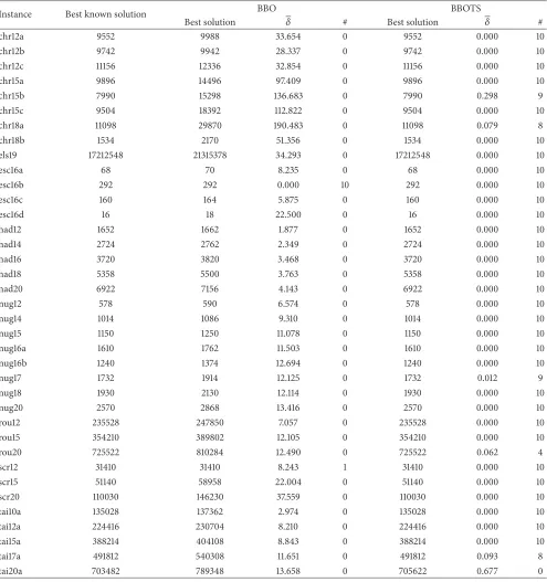 Table 3: Comparative results between classical BBO and BBOTS algorithms for QAP.
