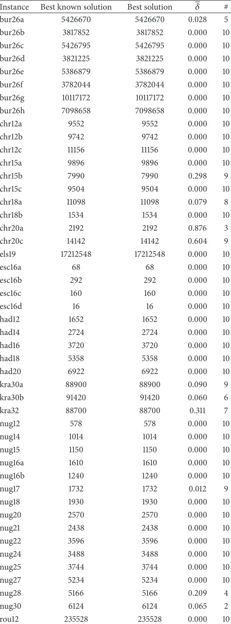 Table 4: Computational results of BBOTS algorithm on benchmarkinstances of QAP.