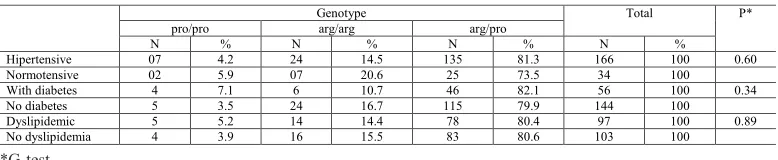 Table 1. Distribution of the polymorphism of the p53 gene in the case and control groups.