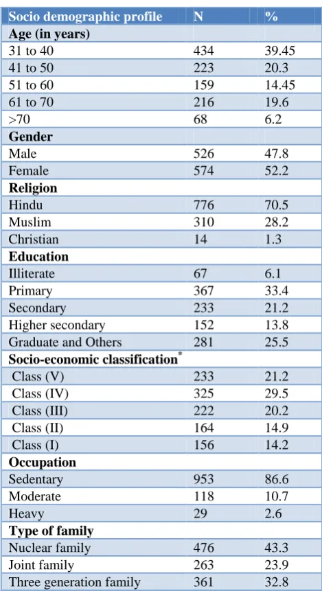 Table 1: Socio demographic profile of study subjects (n=1100). 