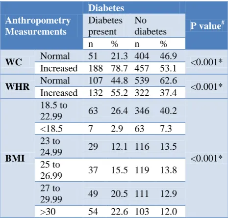 Table 3: Association between habits and diabetes among subjects. 
