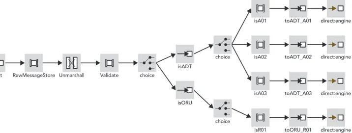 Figure 5. Graphical Route Development Drag-n-Drop Environment