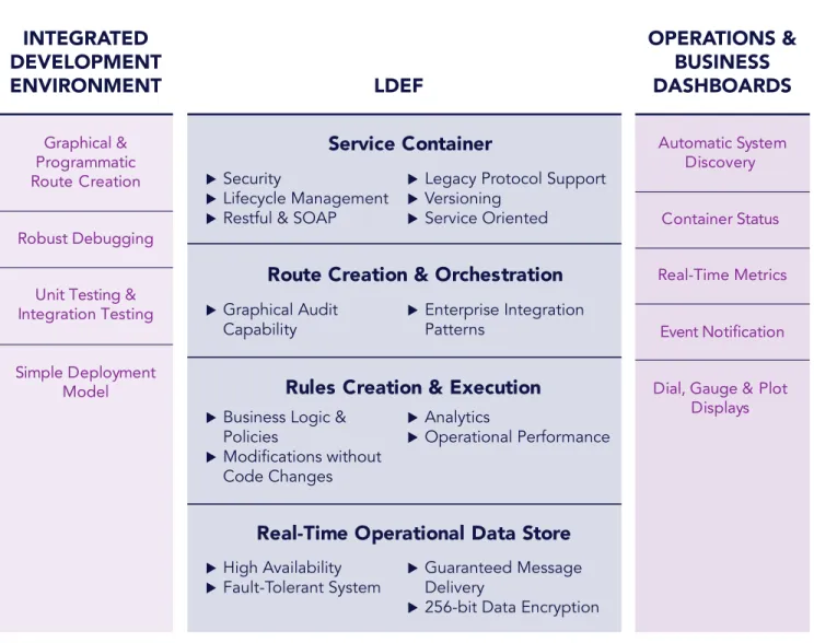 Figure 1. LDEF’s Logical ArchitectureINTEGRATEDDEVELOPMENTENVIRONMENT LDEF OPERATIONS &amp;BUSINESSDASHBOARDSGraphical &amp;ProgrammaticRoute CreationRobust Debugging