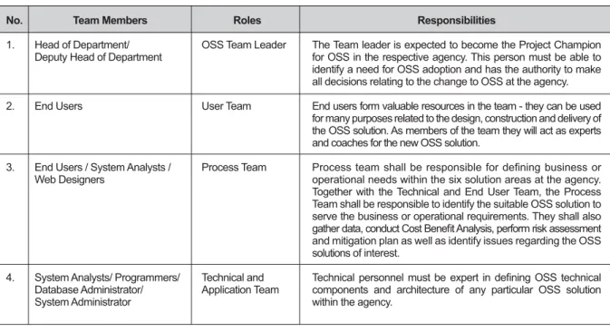 Table 2.1 – Roles And Responsibilities Of The OSS Team