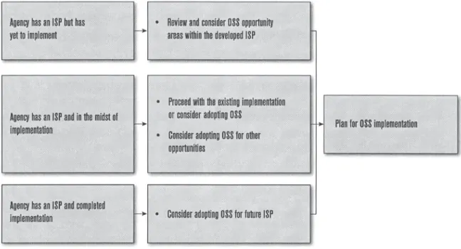 Figure 2.2 illustrates how OSS adoption can take place at the various stages of ISP implementation by  Public Sector agencies as identiﬁ ed above.