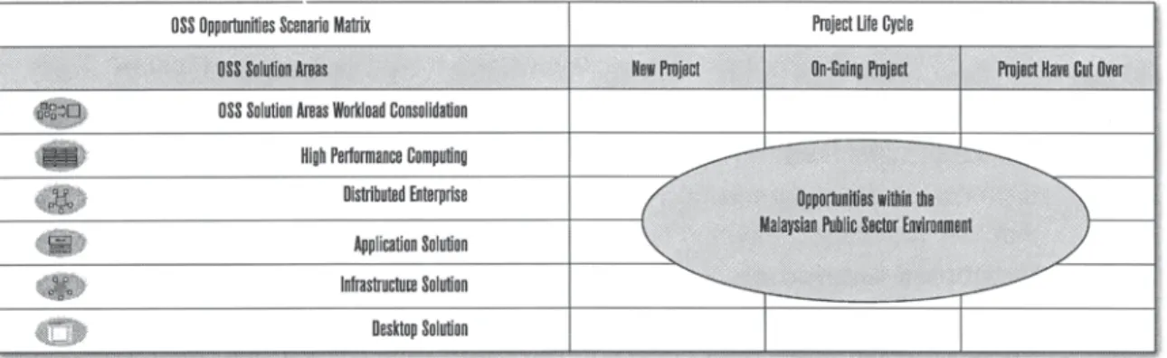 Figure 2.3 – OSS Implementation Scenario Matric