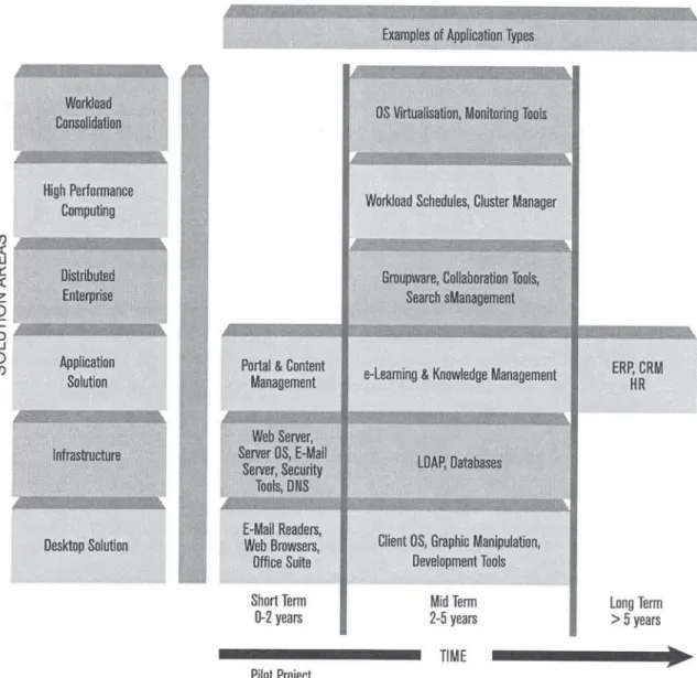 Figure 2.5 – Type Of OSS Solution Areas